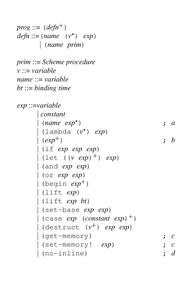 {ml {non prog} {syn} {c ({one-or-more {non defn}})}
{non defn} {syn}{tab-stop} {c ({non name} ({zero-or-more {non v}}) {non exp})}
{tab}{or} {c ({non name} {non prim})}
{non prim} {syn} {non Scheme procedure}
{non v} {syn} {non variable}
{non name} {syn} {non variable}
{non bt} {syn} {non binding time}
{non exp} {syn}{tab-stop} {non variable}
{tab}{or} {non constant}
{tab}{or} {c ({non name} {zero-or-more {non exp}})} {space 1.5in}{tab-stop}{c ; {non a}}
{tab}{or} {c (lambda ({zero-or-more {non v}}) {non exp})}
{tab}{or} {c ({one-or-more {non exp}})} {tab}{c ; {non b}}
{tab}{or} {c (if {non exp} {non exp} {non exp})}
{tab}{or} {c (let ({one-or-more ({non v} {non exp})}) {non exp})}
{tab}{or} {c (and {non exp} {non exp})}
{tab}{or} {c (or {non exp} {non exp})}
{tab}{or} {c (begin {one-or-more {non exp}})}
{tab}{or} {c (lift {non exp})}
{tab}{or} {c (lift {non exp} {non bt})}
{tab}{or} {c (set-base {non exp} {non exp})}
{tab}{or} {c (case {non exp} {one-or-more ({non constant} {non exp})})}
{tab}{or} {c (destruct ({one-or-more {non v}}) {non exp} {non exp})}
{tab}{or} {c (get-memory)} {tab}{c ; {non c}}
{tab}{or} {c (set-memory! {non exp})} {tab}{c ; {non c}}
{tab}{or} {c (no-inline)} {tab}{c ; {non d}}
}