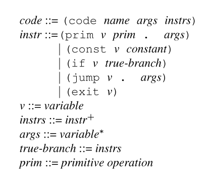 {ml {non code} {syn} {c (code {non name} {non args} {non instrs})}
{non instr} {syn}{tab-stop} {c (prim {non v} {non prim} . {non args})}
{tab}{or} {c (const {non v} {non constant})}
{tab}{or} {c (if {non v} {non true-branch})}
{tab}{or} {c (jump {non v} . {non args})}
{tab}{or} {c (exit {non v})}
{non v} {syn} {non variable}
{non instrs} {syn} {one-or-more {non instr}}
{non args} {syn} {zero-or-more {non variable}}
{non true-branch} {syn} {non instrs}
{non prim} {syn} {non primitive operation}
}